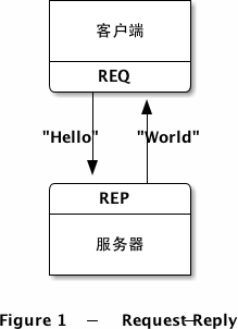 REQ-REP