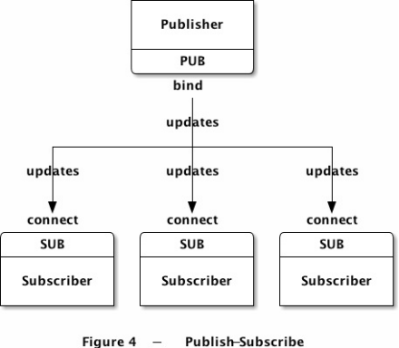 PUB-SUB