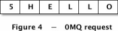 ZMQ request